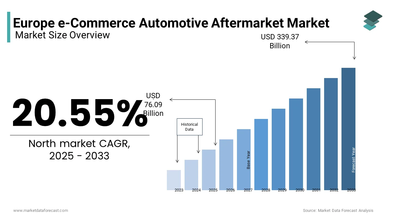 The Europe e-commerce automotive aftermarket was valued at USD 76.09 billion in 2025 from USD 339.37 billion by 2033